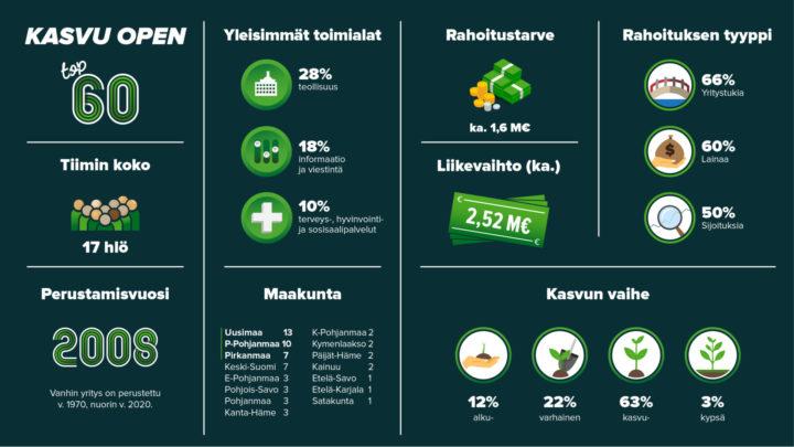 TOP 60 -yritysjoukkoon Kasvu Open Kasvupoluilta eteni automaattisesti 47 kasvuyritystä. TOP 60 -yritysjoukon täydensivät valtakunnallisen tuomariston valinnat.