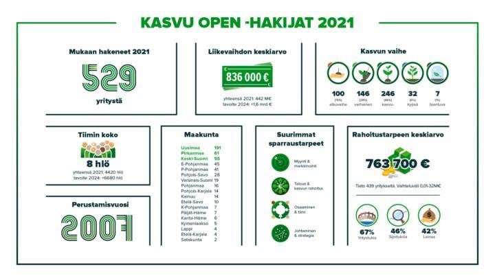 Kasvu Openin Kasvupolku-sparraukseen haki vuonna 2021 yhteensä 529 yritystä.