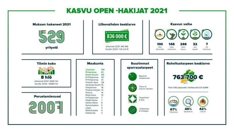 Kasvu Openin Kasvupolku-sparraukseen haki vuonna 2021 yhteensä 529 yritystä.