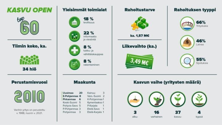 Kasvu Open 2021: TOP 60